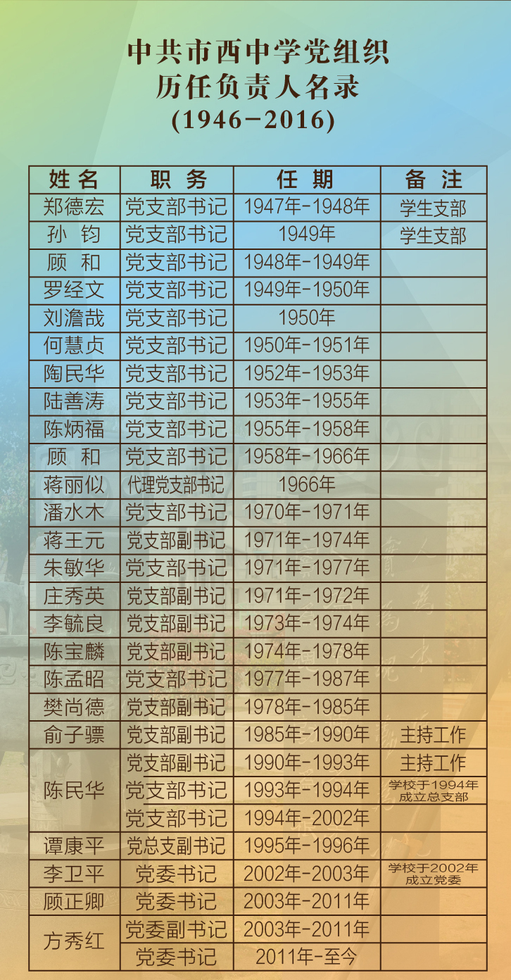 中共市西中学党组织历任负责人名录（1946-2016）.jpg